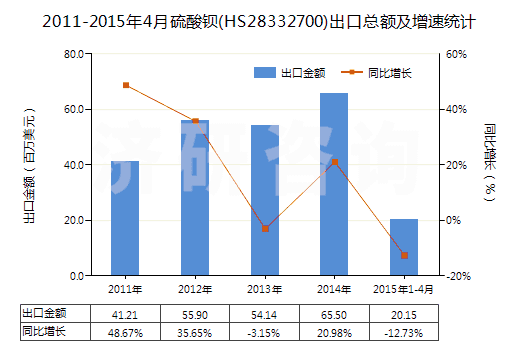 2011-2015年4月硫酸鋇(HS28332700)出口總額及增速統(tǒng)計